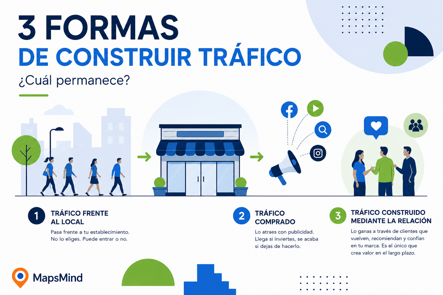 Infografía sobre tres formas de construir tráfico para un local comercial: tráfico frente al local, tráfico comprado y tráfico construido mediante la relación con los clientes.